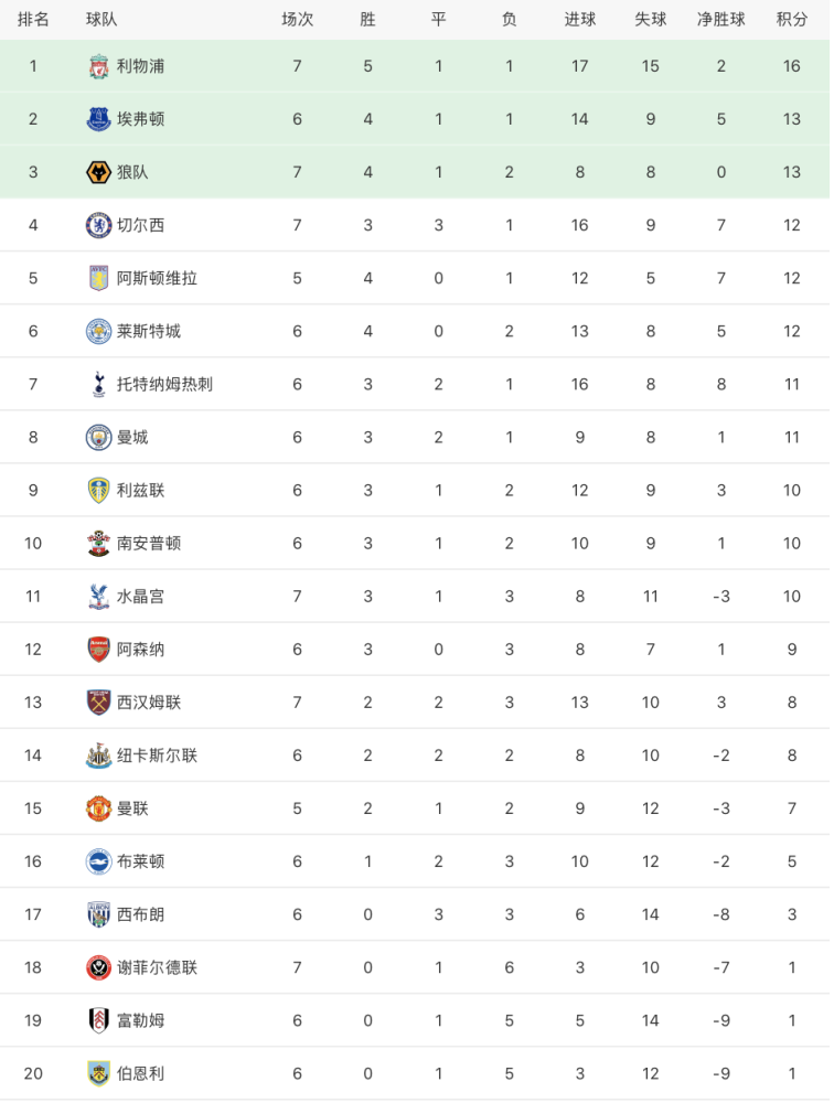  曼城逆转取胜登顶积分榜首位  